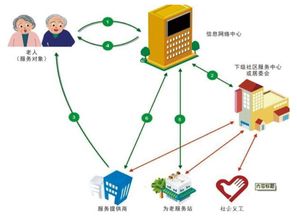 智慧養(yǎng)老軟件上線 開啟互聯(lián)網(wǎng)信息服務(wù)新篇章